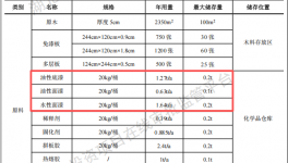 匠馨壹品投資100萬 年產(chǎn)1700件/㎡水性漆涂料項目
