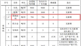 鑫之源投資260萬 年產(chǎn)9000噸鑄鋼涂料項目