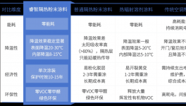 睿智高科隔熱涂料降溫 20-30℃ 還零能耗