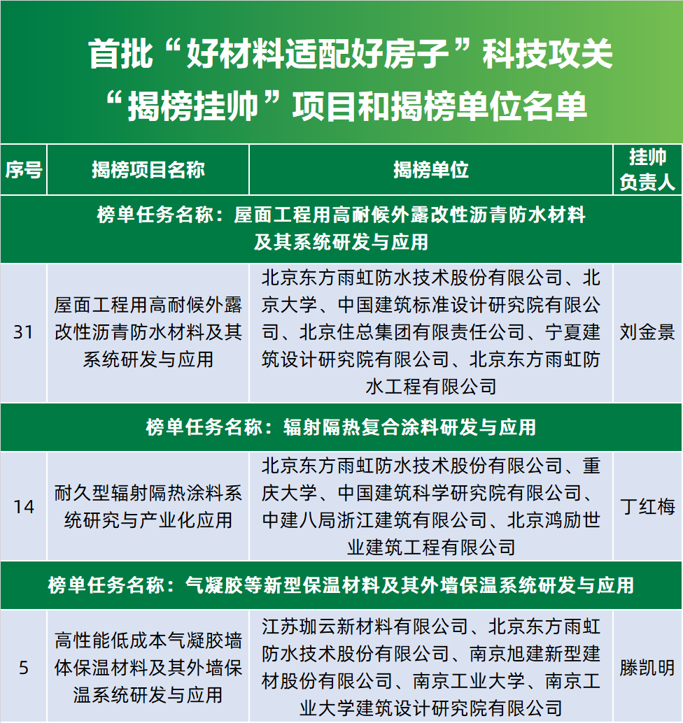 東方雨虹平屋面防水系統(tǒng)入選住建部適配好房子 建設(shè)名錄
