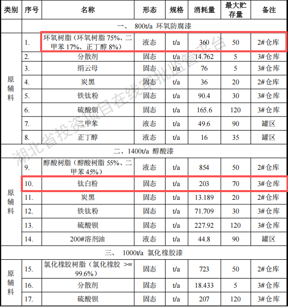 三雷德化工投資2億 年產(chǎn)1萬噸水性漆鈦白粉涂料項(xiàng)目