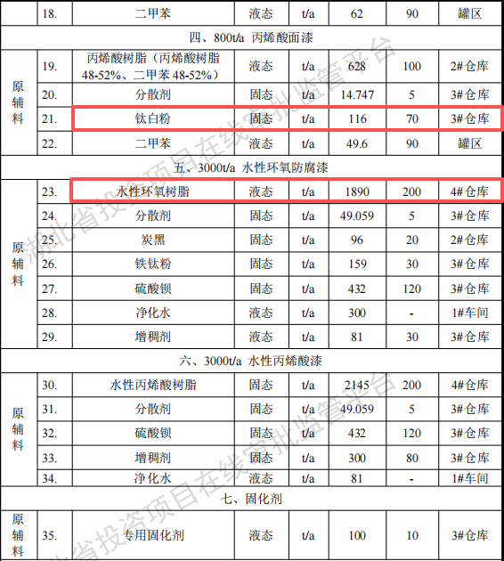 三雷德化工投資2億 年產(chǎn)1萬噸水性漆鈦白粉涂料項(xiàng)目
