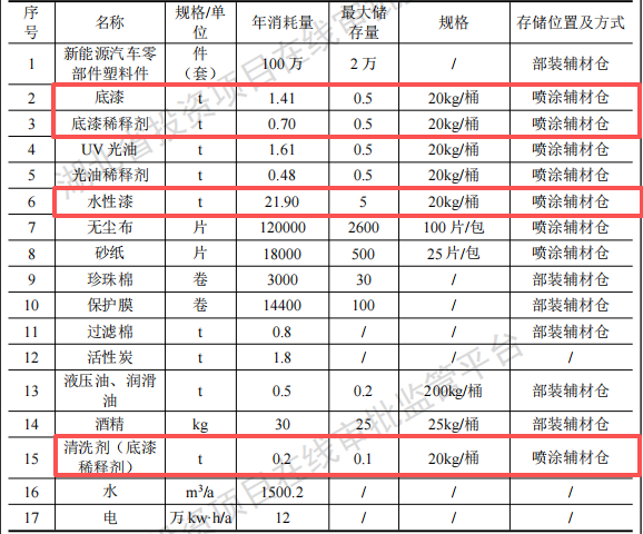 銘葉盛達投資2000萬 年產(chǎn)100萬件水性漆涂料項目