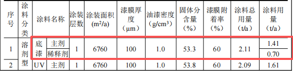 銘葉盛達投資2000萬 年產(chǎn)100萬件水性漆涂料項目