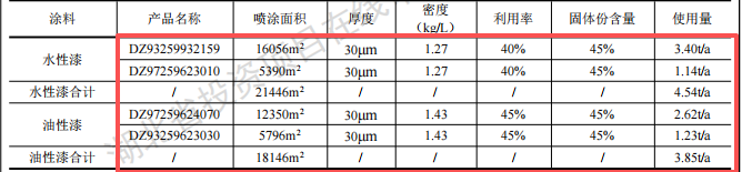厚發(fā)汽車投資50萬 年產(chǎn)1.5萬件水性漆涂料項目