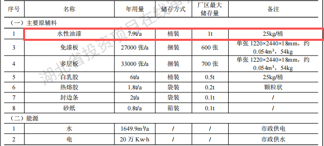 尚唯空間投資100萬 年產(chǎn)9000套水性漆涂料項(xiàng)目