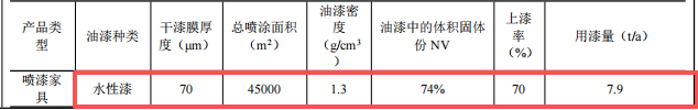 尚唯空間投資100萬 年產(chǎn)9000套水性漆涂料項(xiàng)目
