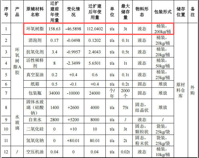 鑫榮水玻璃投資350萬 年產(chǎn)1.2萬噸環(huán)氧樹脂涂料項(xiàng)目