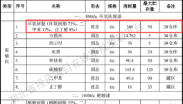 三雷德化工投資2億 年產(chǎn)1萬噸水性漆鈦白粉涂料項目