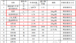 銘葉盛達(dá)投資2000萬 年產(chǎn)100萬件水性漆涂料項目