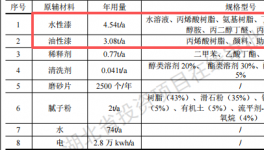 厚發(fā)汽車投資50萬 年產(chǎn)1.5萬件水性漆涂料項目