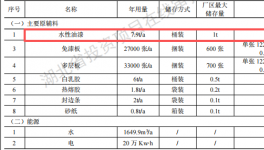 尚唯空間投資100萬 年產(chǎn)9000套水性漆涂料項目