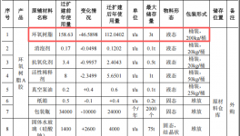 鑫榮水玻璃投資350萬 年產(chǎn)1.2萬噸環(huán)氧樹脂涂料項目