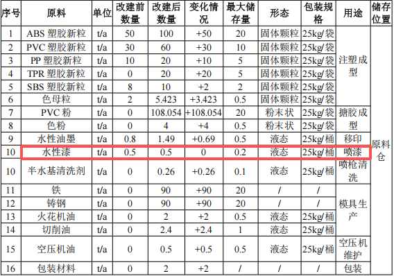 祺盛塑膠投資300萬 年產(chǎn)495噸水性漆涂料項(xiàng)目