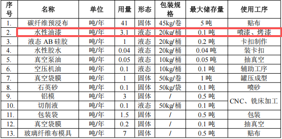 耐特新材投資200萬 年產(chǎn)5萬件水性漆涂料項目