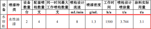 耐特新材投資200萬 年產(chǎn)5萬件水性漆涂料項目