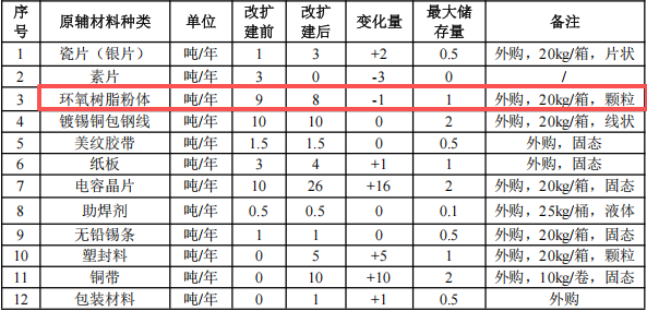 松家電子投資250萬 年產(chǎn)55噸環(huán)氧樹脂粉末涂料項目