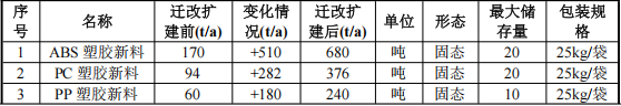 俱進(jìn)塑膠投資7000萬(wàn) 年產(chǎn)800萬(wàn)個(gè)水性油漆涂料項(xiàng)目