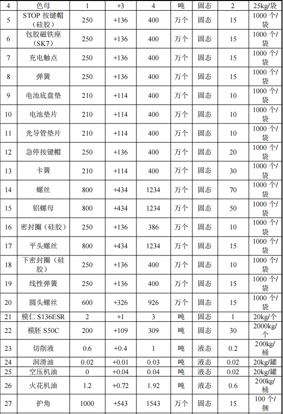 俱進(jìn)塑膠投資7000萬(wàn) 年產(chǎn)800萬(wàn)個(gè)水性油漆涂料項(xiàng)目