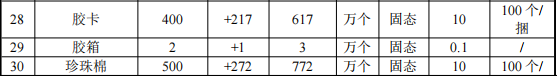 俱進(jìn)塑膠投資7000萬(wàn) 年產(chǎn)800萬(wàn)個(gè)水性油漆涂料項(xiàng)目