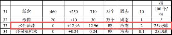 俱進(jìn)塑膠投資7000萬(wàn) 年產(chǎn)800萬(wàn)個(gè)水性油漆涂料項(xiàng)目