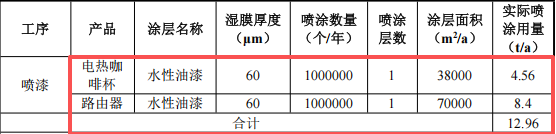 俱進(jìn)塑膠投資7000萬(wàn) 年產(chǎn)800萬(wàn)個(gè)水性油漆涂料項(xiàng)目