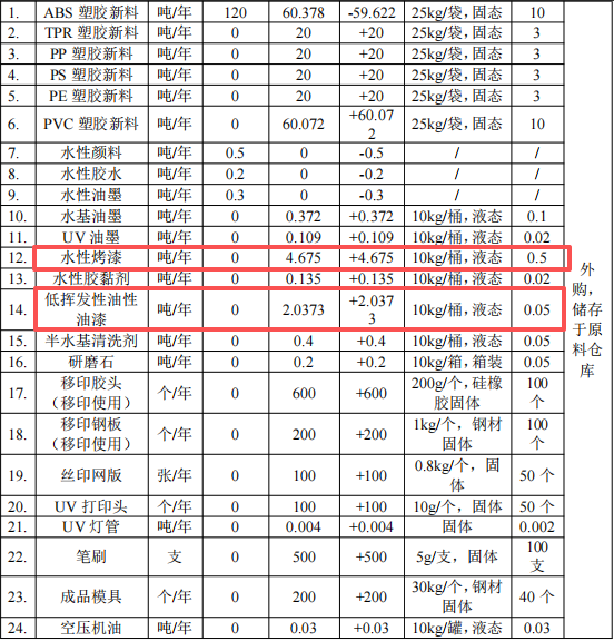 鎧鈺塑膠投資150萬 年產100萬個水性漆涂料項目