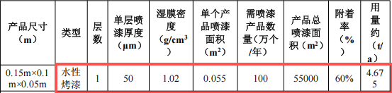 鎧鈺塑膠投資150萬 年產100萬個水性漆涂料項目