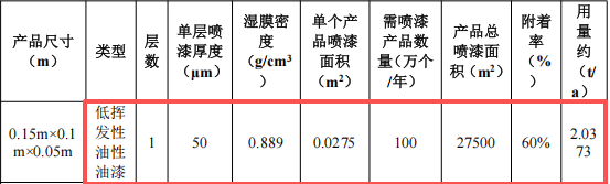 鎧鈺塑膠投資150萬 年產100萬個水性漆涂料項目
