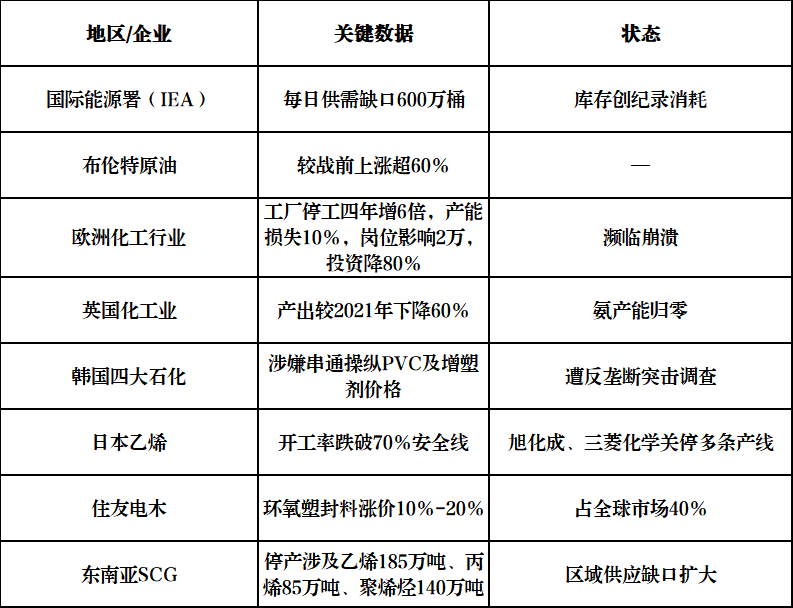 供應(yīng)緊張！化工行業(yè)大面積停產(chǎn)！
