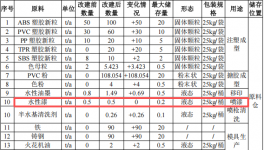 祺盛塑膠投資300萬(wàn) 年產(chǎn)495噸水性漆涂料項(xiàng)目
