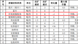 松家電子投資250萬(wàn) 年產(chǎn)55噸環(huán)氧樹脂粉末涂料項(xiàng)目