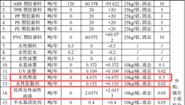 鎧鈺塑膠投資150萬(wàn) 年產(chǎn)100萬(wàn)個(gè)水性漆涂料項(xiàng)目