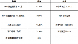 供應(yīng)緊張！化工行業(yè)大面積停產(chǎn)！