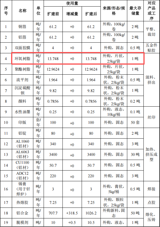 艾新電子投資5500萬 年產316噸環(huán)氧樹脂涂料項目