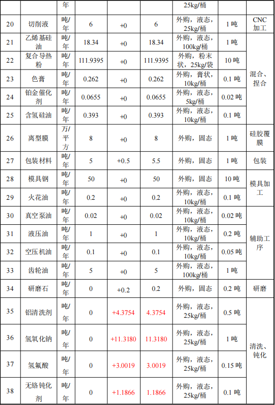 艾新電子投資5500萬 年產316噸環(huán)氧樹脂涂料項目