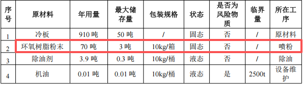 創(chuàng)森電器投資100萬 年產(chǎn)30萬件環(huán)氧樹脂粉末涂料項目