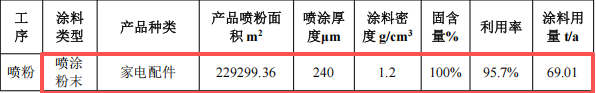 創(chuàng)森電器投資100萬 年產(chǎn)30萬件環(huán)氧樹脂粉末涂料項目