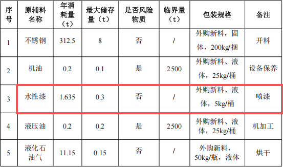 弘森工藝投資100萬 年產(chǎn)1.5萬件水性漆涂料項目