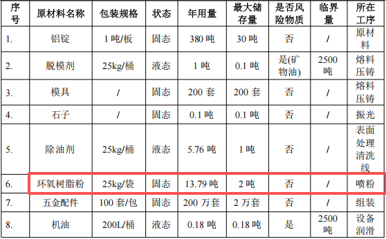 中益金屬投資400萬 年產200萬套環(huán)氧樹脂粉末涂料項目