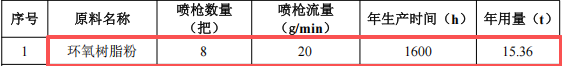 中益金屬投資400萬 年產200萬套環(huán)氧樹脂粉末涂料項目