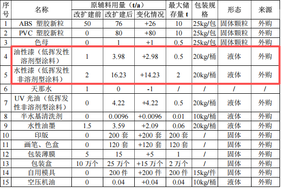 展茂玩具投資200萬 年產(chǎn)550萬件水性漆涂料項目