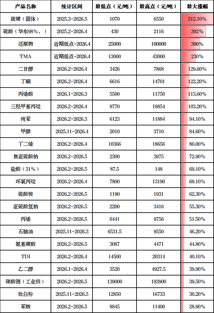 暴漲512%！鈦白粉、多元醇等化工品價格暴漲！20年罕見！