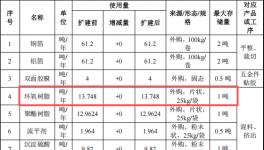 艾新電子投資5500萬(wàn) 年產(chǎn)316噸環(huán)氧樹(shù)脂涂料項(xiàng)目