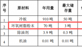 創(chuàng)森電器投資100萬(wàn) 年產(chǎn)30萬(wàn)件環(huán)氧樹(shù)脂粉末涂料項(xiàng)目