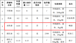 弘森工藝投資100萬(wàn) 年產(chǎn)1.5萬(wàn)件水性漆涂料項(xiàng)目