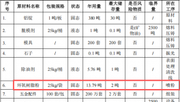 中益金屬投資400萬(wàn) 年產(chǎn)200萬(wàn)套環(huán)氧樹(shù)脂粉末涂料項(xiàng)目