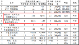 展茂玩具投資200萬 年產(chǎn)550萬件水性漆涂料項(xiàng)目