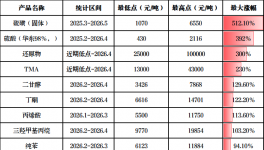 暴漲512%！鈦白粉、硫磺等化工品價(jià)格暴漲！20年罕見！