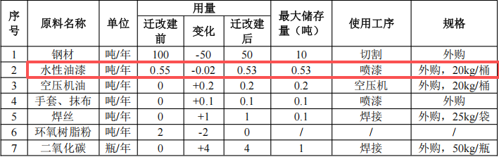泉宏自動(dòng)化投資150萬(wàn) 年產(chǎn)2000件水性漆涂料項(xiàng)目